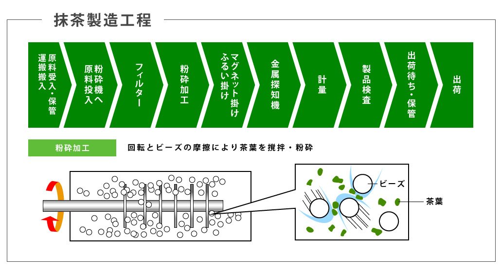 おやいづ製茶　小柳津清一商店　抹茶の製造　静岡